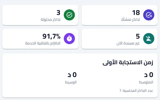 صفحة التقارير: التذاكر المنشأة والمحلولة والالتزام بالمهلة وزمن الاستجابة الأولى