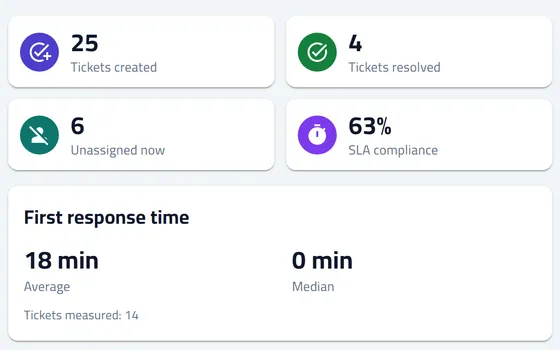 Reports page: tickets created and resolved, SLA compliance and first response time